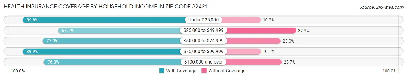 Health Insurance Coverage by Household Income in Zip Code 32421