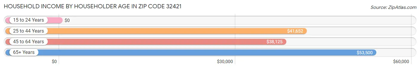 Household Income by Householder Age in Zip Code 32421