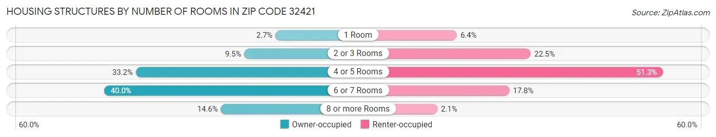 Housing Structures by Number of Rooms in Zip Code 32421