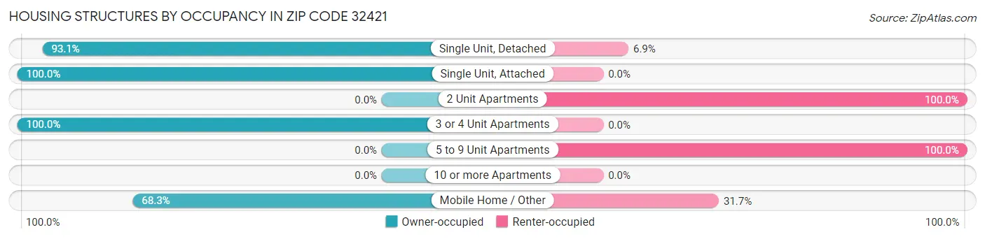 Housing Structures by Occupancy in Zip Code 32421
