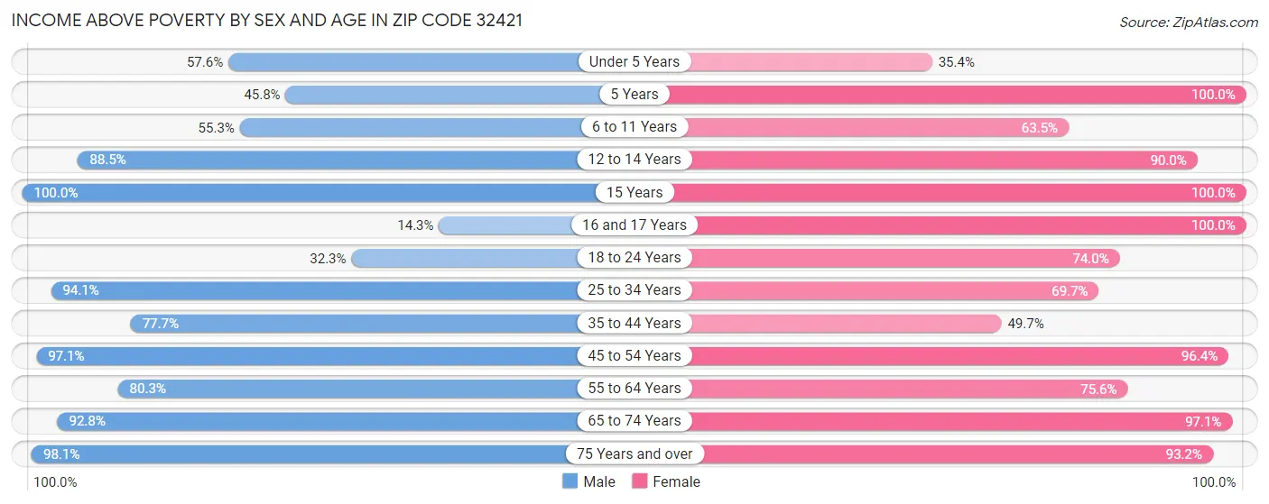 Income Above Poverty by Sex and Age in Zip Code 32421