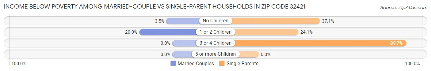 Income Below Poverty Among Married-Couple vs Single-Parent Households in Zip Code 32421