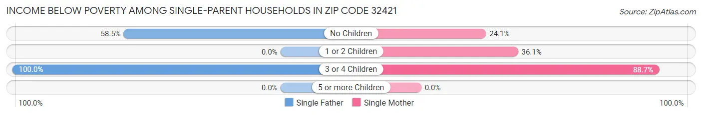 Income Below Poverty Among Single-Parent Households in Zip Code 32421