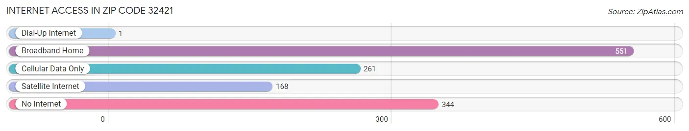 Internet Access in Zip Code 32421