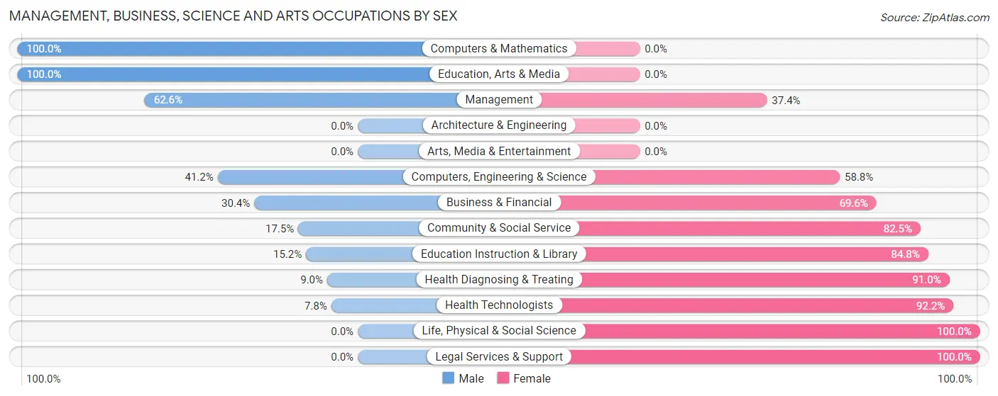 Management, Business, Science and Arts Occupations by Sex in Zip Code 32421