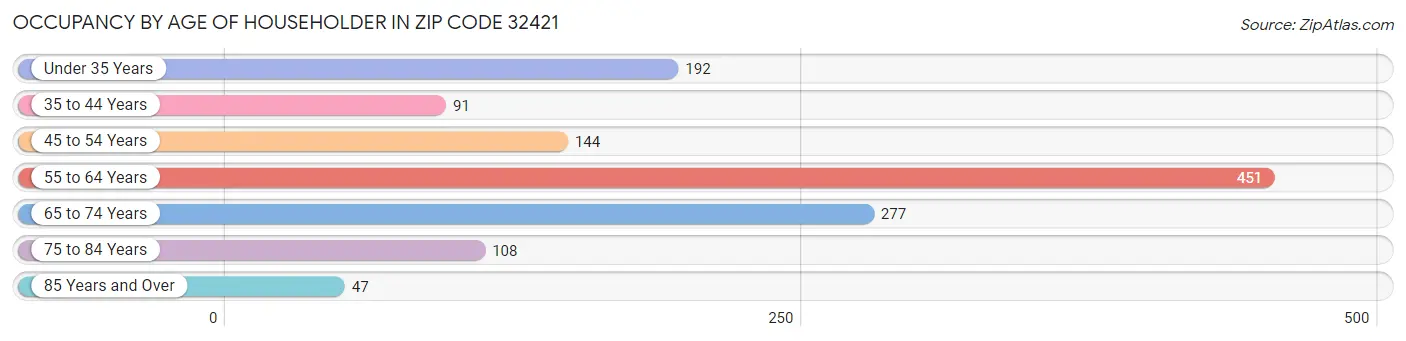 Occupancy by Age of Householder in Zip Code 32421