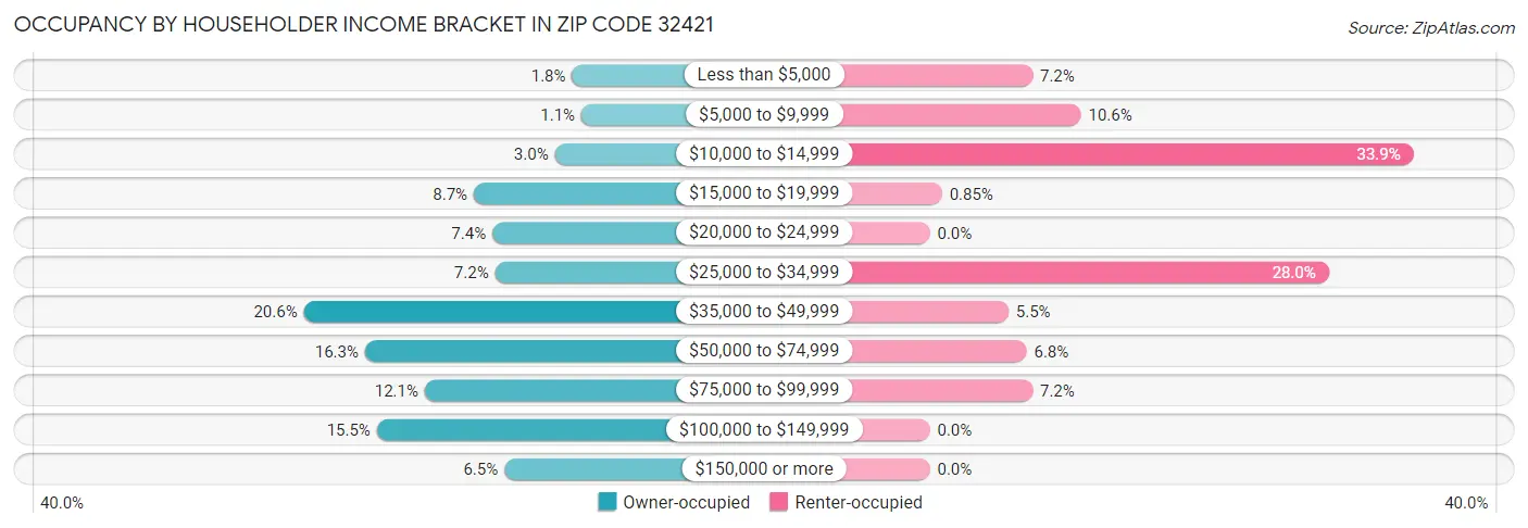 Occupancy by Householder Income Bracket in Zip Code 32421