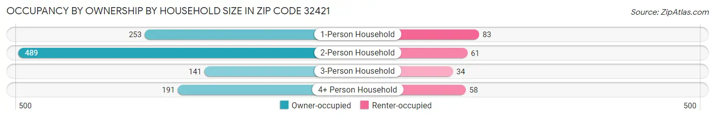 Occupancy by Ownership by Household Size in Zip Code 32421