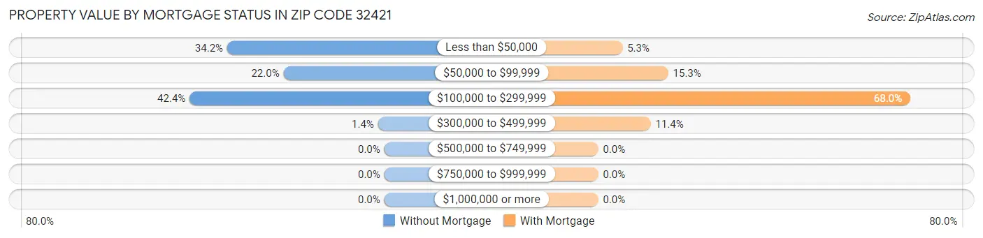 Property Value by Mortgage Status in Zip Code 32421