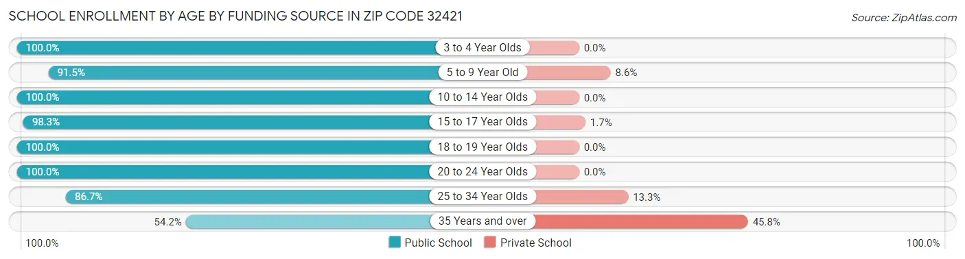 School Enrollment by Age by Funding Source in Zip Code 32421