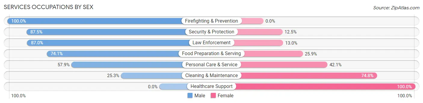 Services Occupations by Sex in Zip Code 32421