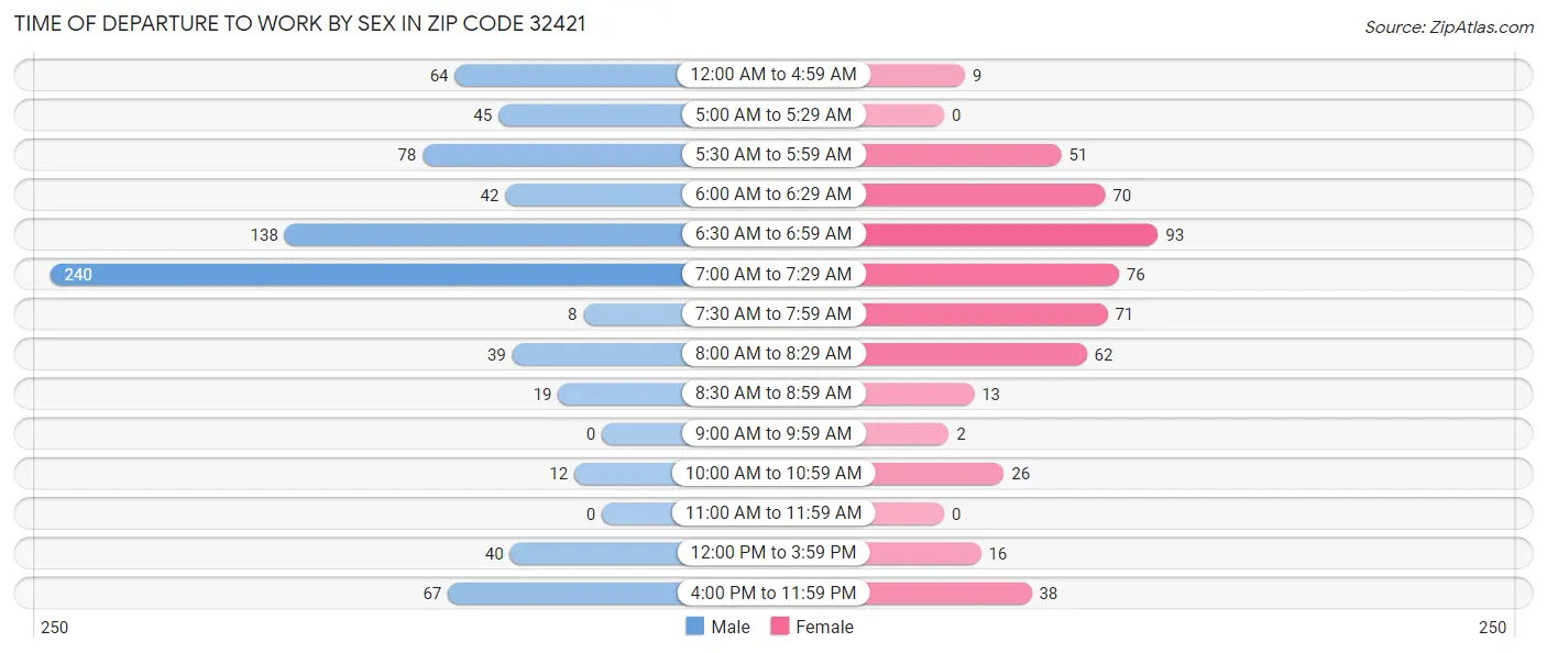 Time of Departure to Work by Sex in Zip Code 32421