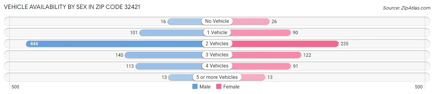 Vehicle Availability by Sex in Zip Code 32421