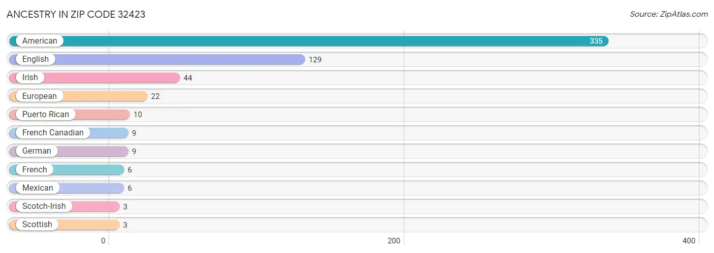 Ancestry in Zip Code 32423