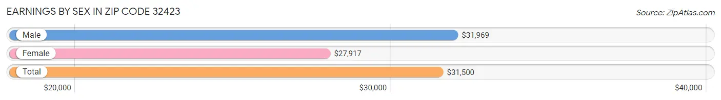 Earnings by Sex in Zip Code 32423