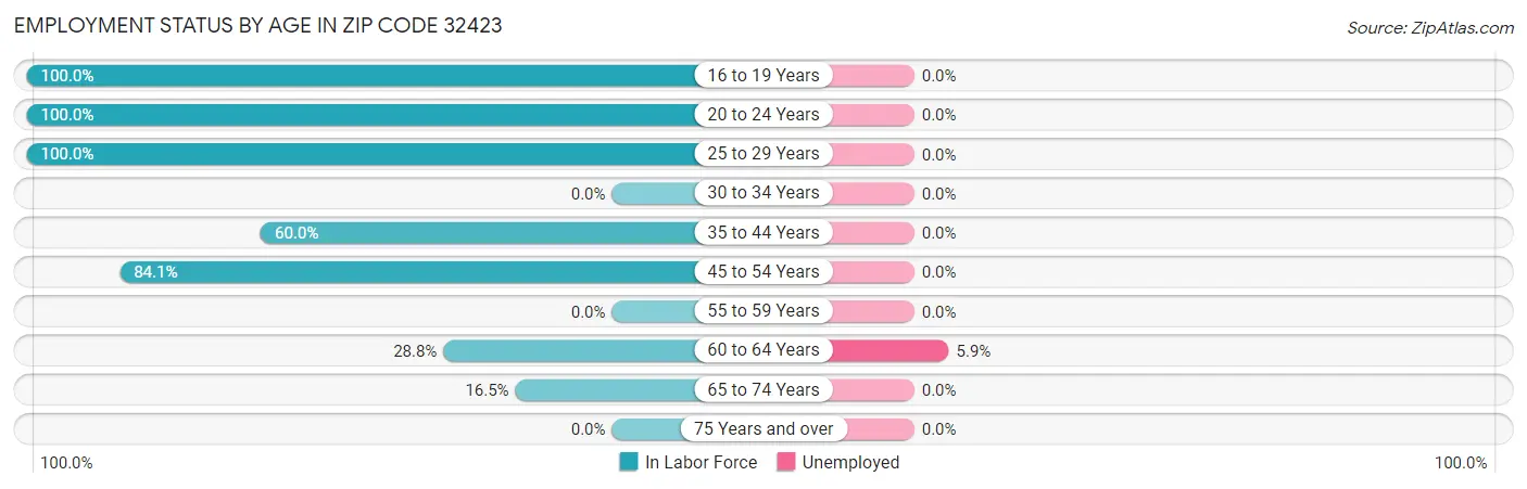 Employment Status by Age in Zip Code 32423