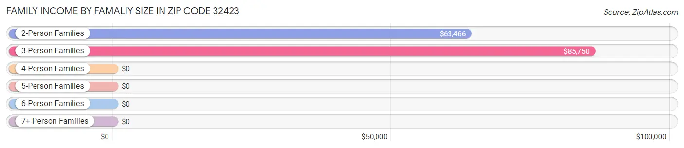 Family Income by Famaliy Size in Zip Code 32423