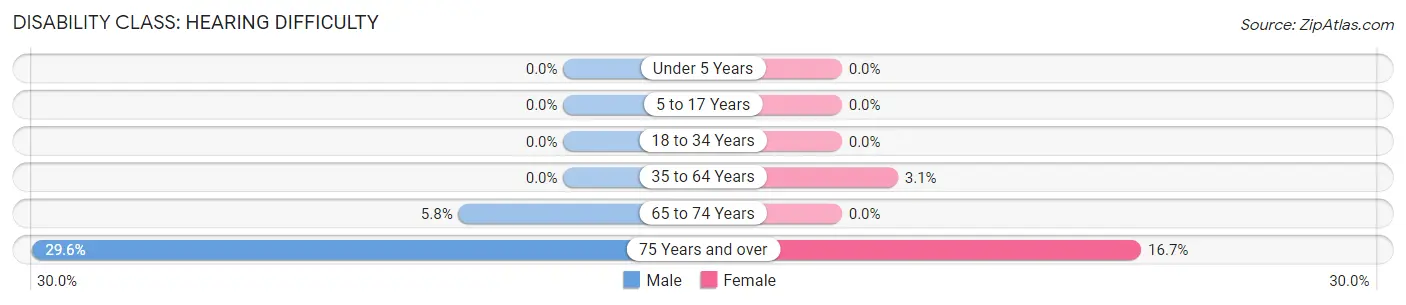 Disability in Zip Code 32423: <span>Hearing Difficulty</span>