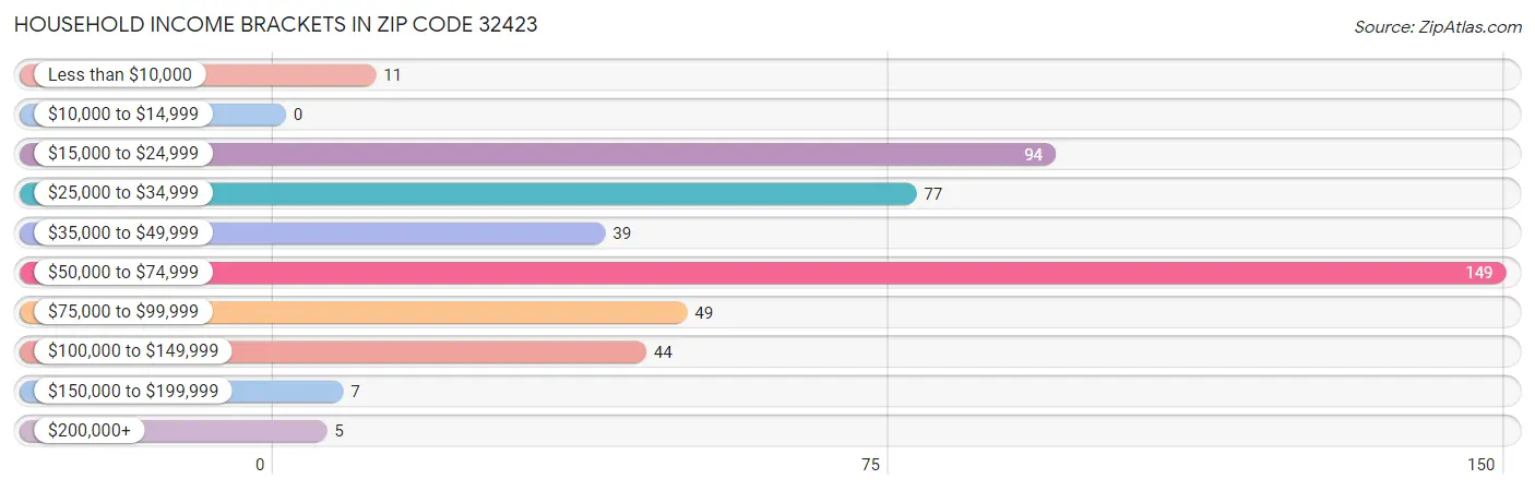 Household Income Brackets in Zip Code 32423