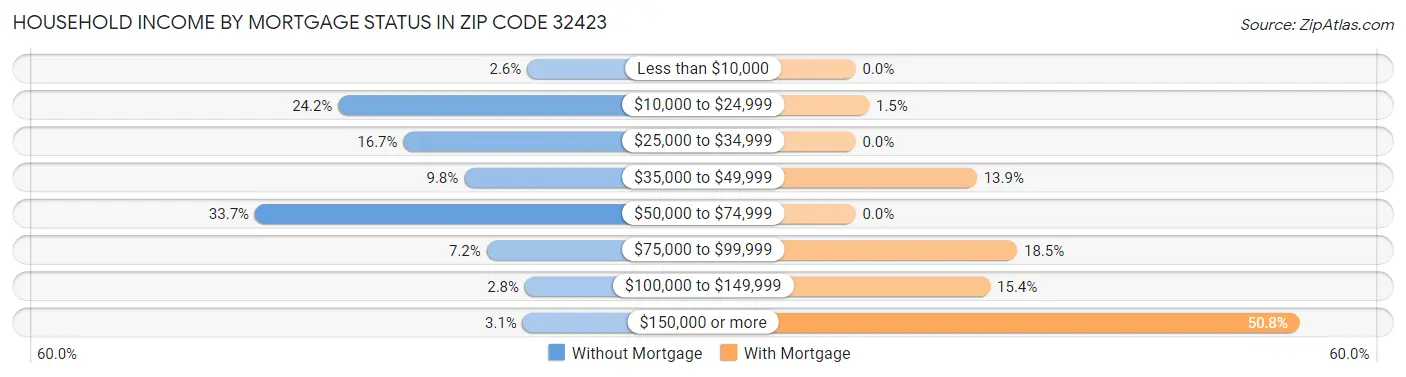 Household Income by Mortgage Status in Zip Code 32423