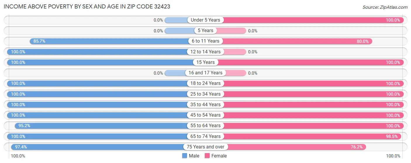 Income Above Poverty by Sex and Age in Zip Code 32423