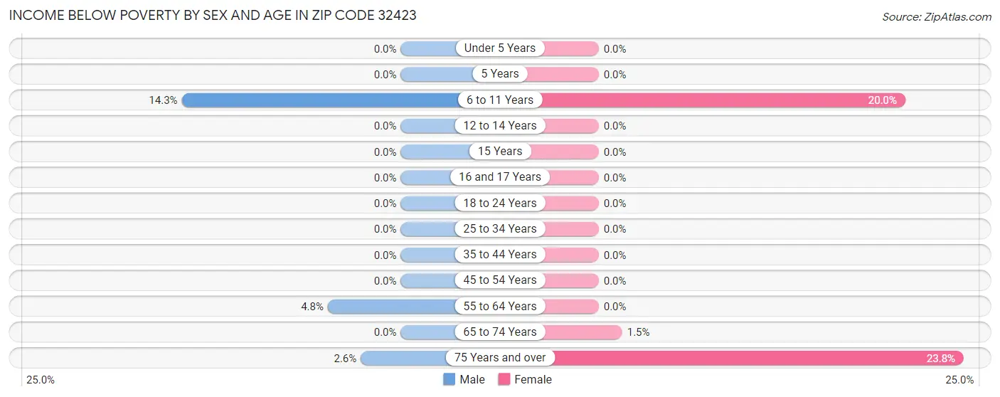 Income Below Poverty by Sex and Age in Zip Code 32423