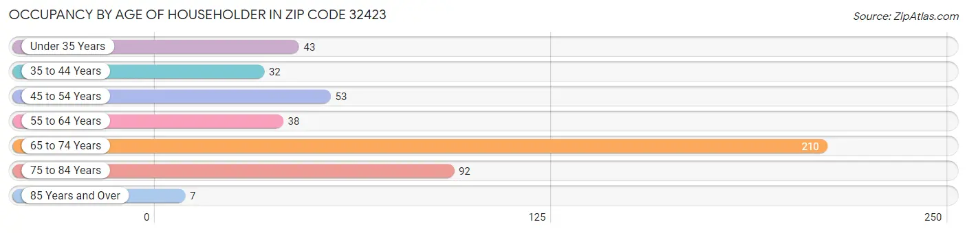 Occupancy by Age of Householder in Zip Code 32423