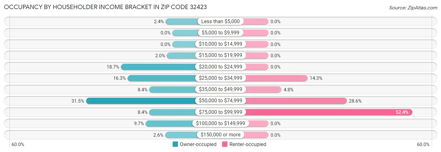 Occupancy by Householder Income Bracket in Zip Code 32423