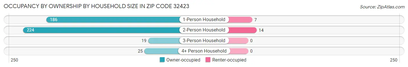 Occupancy by Ownership by Household Size in Zip Code 32423