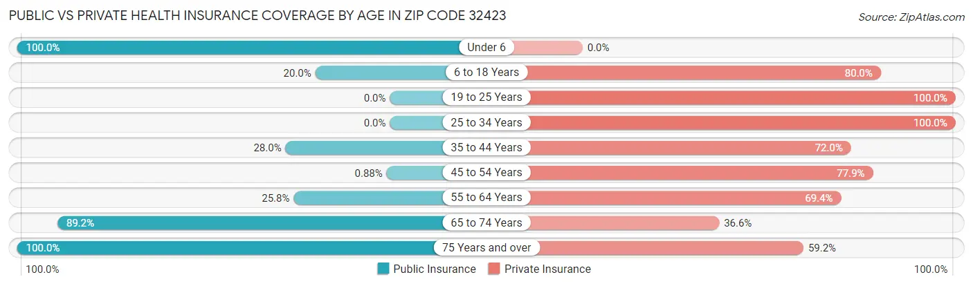 Public vs Private Health Insurance Coverage by Age in Zip Code 32423