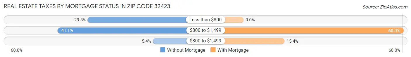 Real Estate Taxes by Mortgage Status in Zip Code 32423