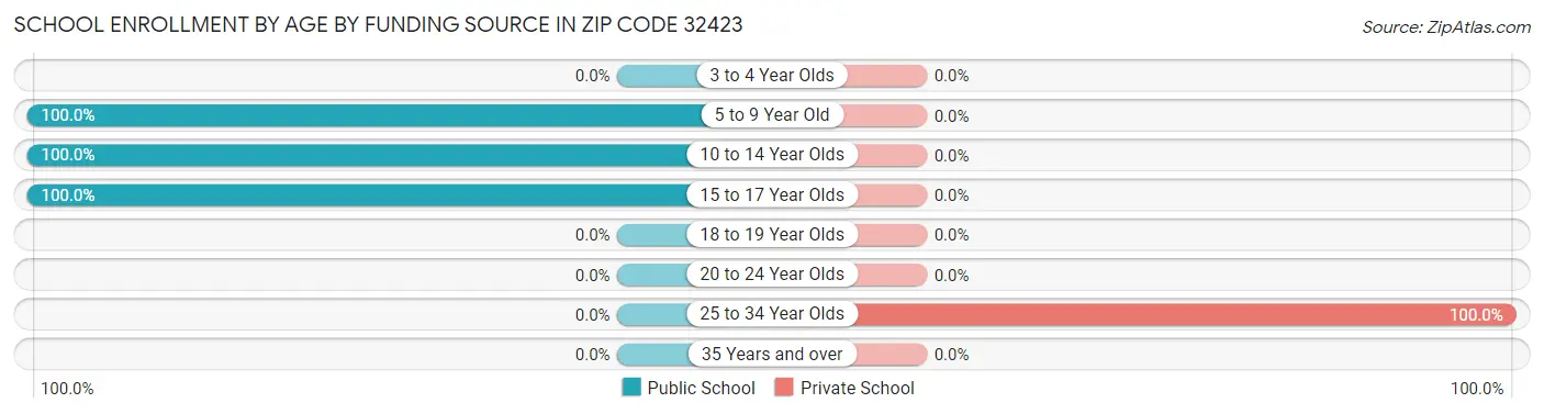 School Enrollment by Age by Funding Source in Zip Code 32423
