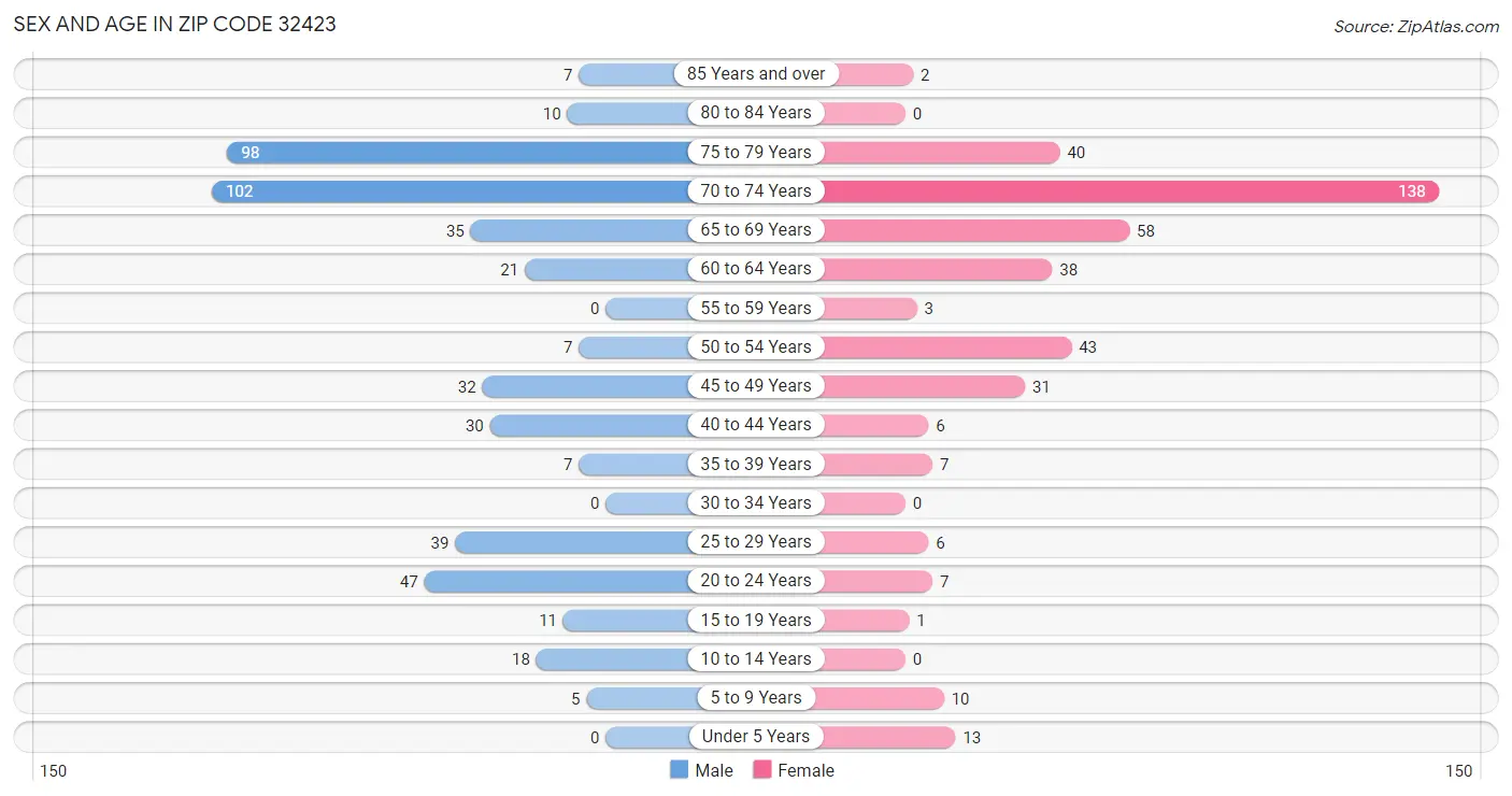 Sex and Age in Zip Code 32423