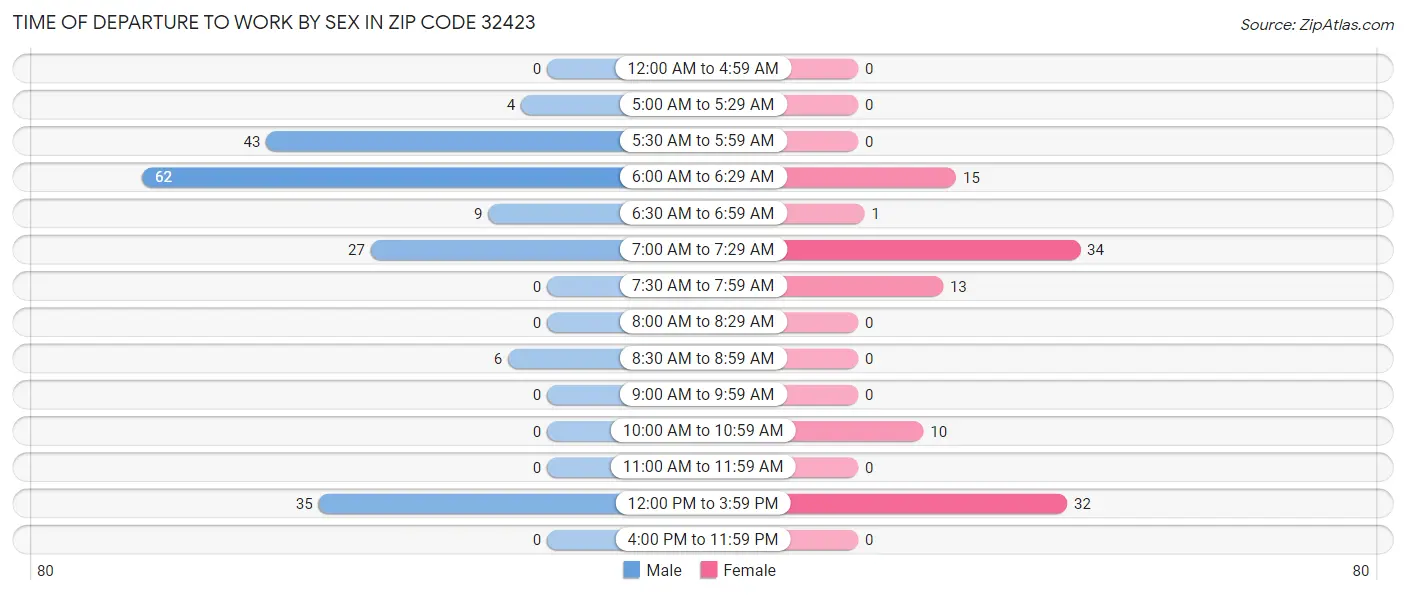 Time of Departure to Work by Sex in Zip Code 32423