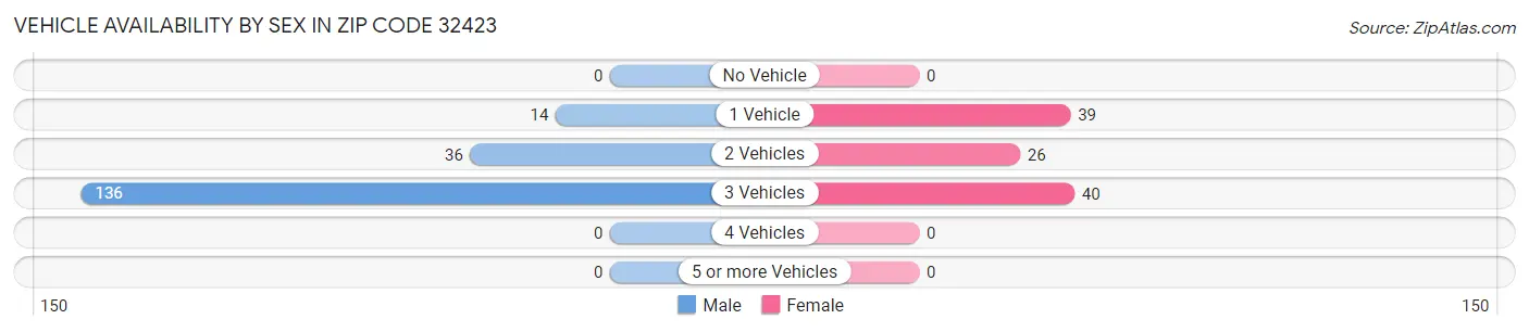 Vehicle Availability by Sex in Zip Code 32423