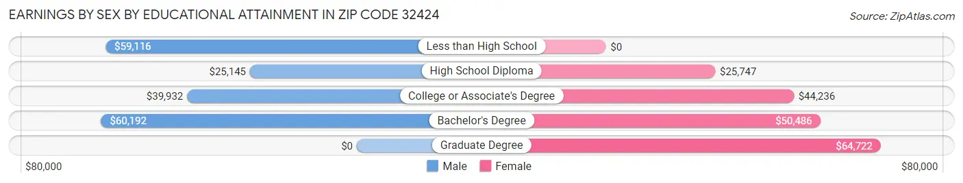 Earnings by Sex by Educational Attainment in Zip Code 32424
