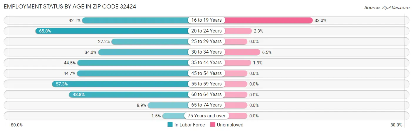 Employment Status by Age in Zip Code 32424