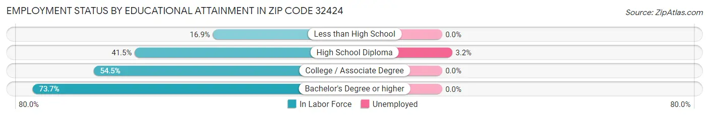 Employment Status by Educational Attainment in Zip Code 32424