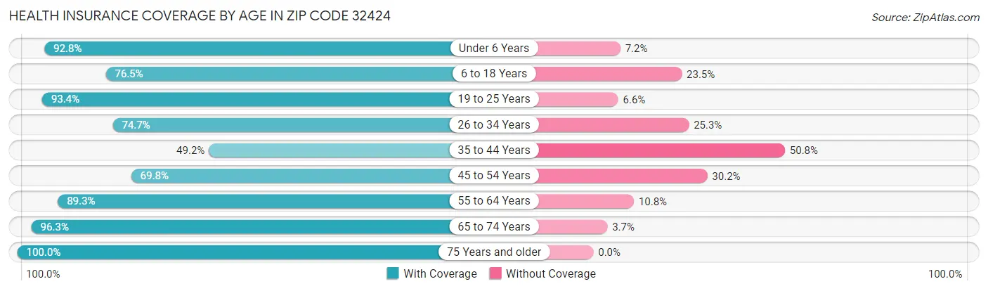 Health Insurance Coverage by Age in Zip Code 32424