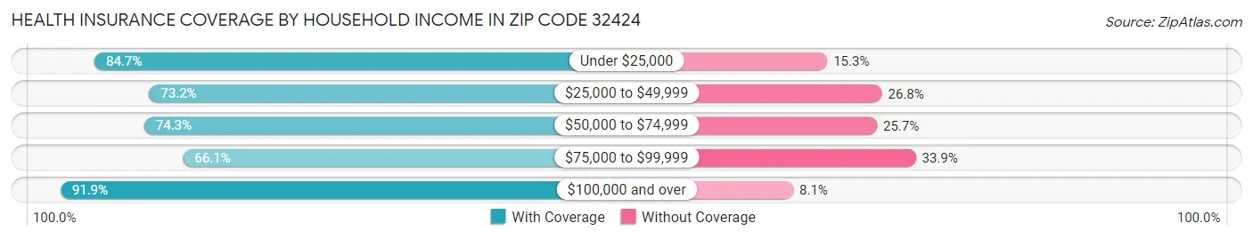 Health Insurance Coverage by Household Income in Zip Code 32424