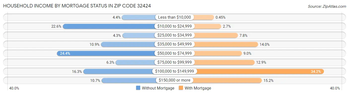 Household Income by Mortgage Status in Zip Code 32424