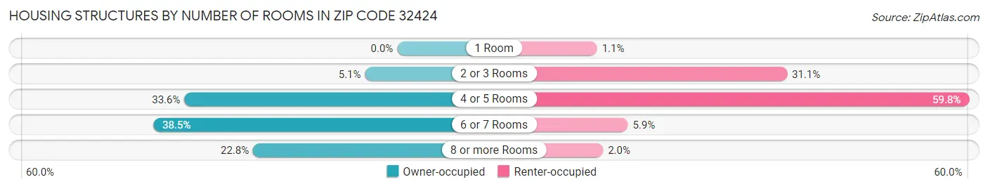 Housing Structures by Number of Rooms in Zip Code 32424