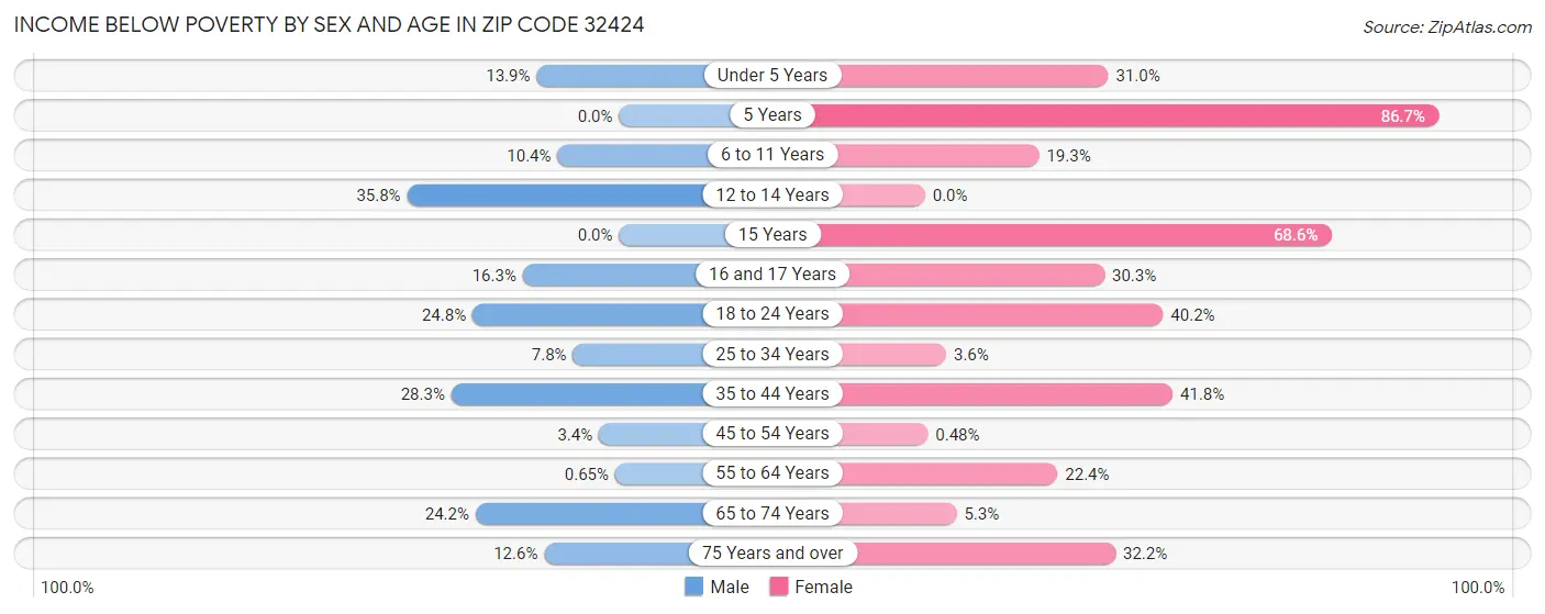 Income Below Poverty by Sex and Age in Zip Code 32424