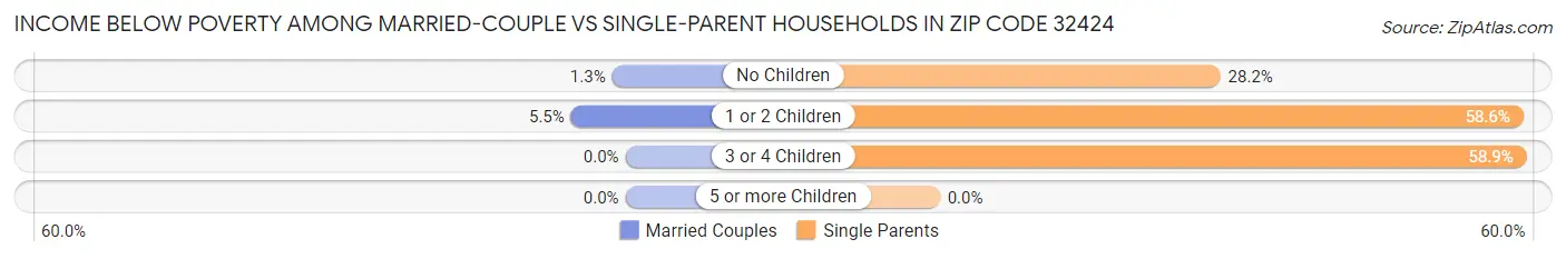 Income Below Poverty Among Married-Couple vs Single-Parent Households in Zip Code 32424