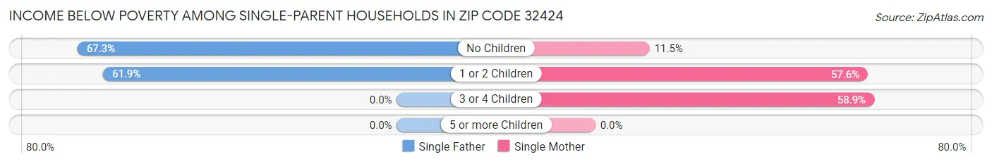 Income Below Poverty Among Single-Parent Households in Zip Code 32424