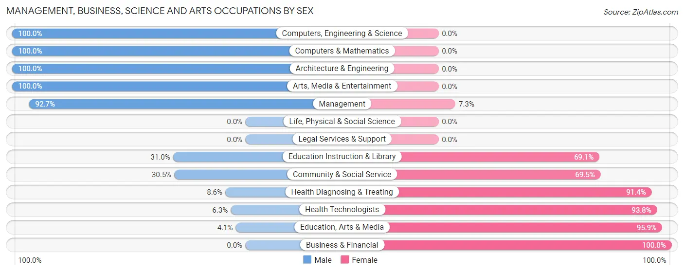 Management, Business, Science and Arts Occupations by Sex in Zip Code 32424