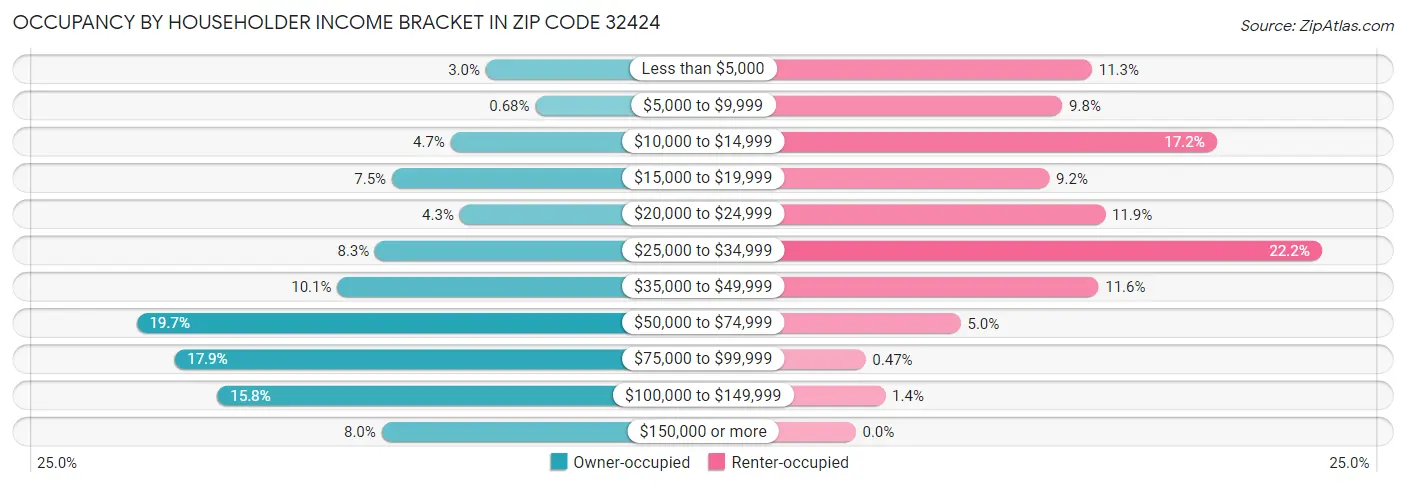 Occupancy by Householder Income Bracket in Zip Code 32424