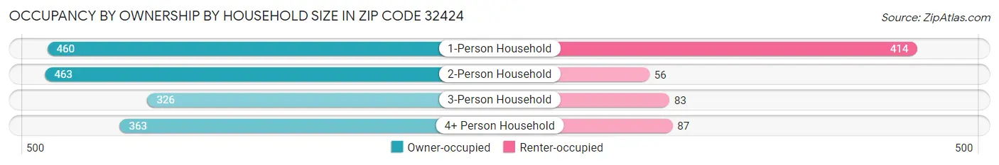 Occupancy by Ownership by Household Size in Zip Code 32424
