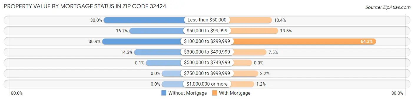 Property Value by Mortgage Status in Zip Code 32424