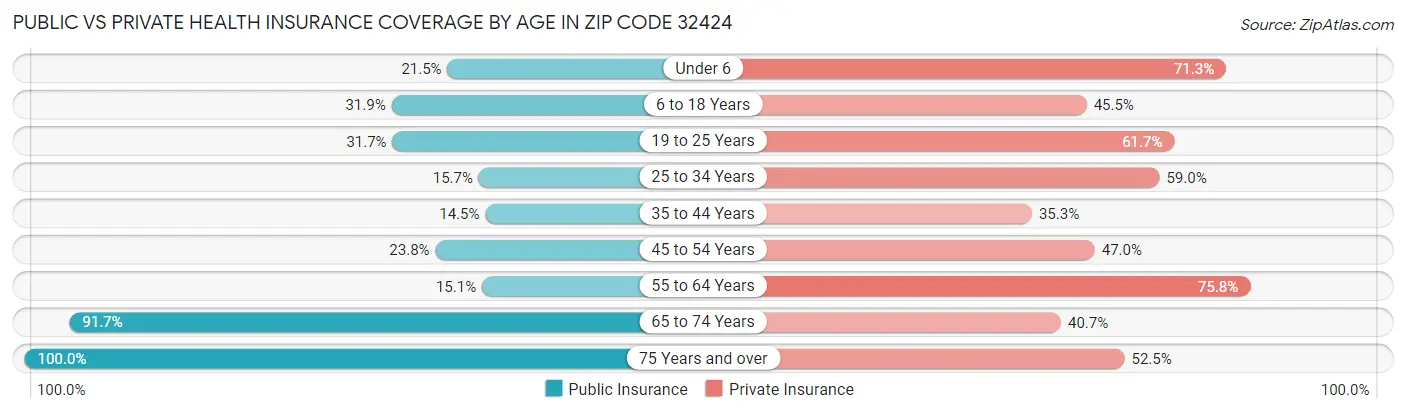 Public vs Private Health Insurance Coverage by Age in Zip Code 32424